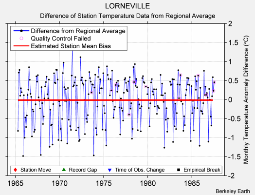 LORNEVILLE difference from regional expectation