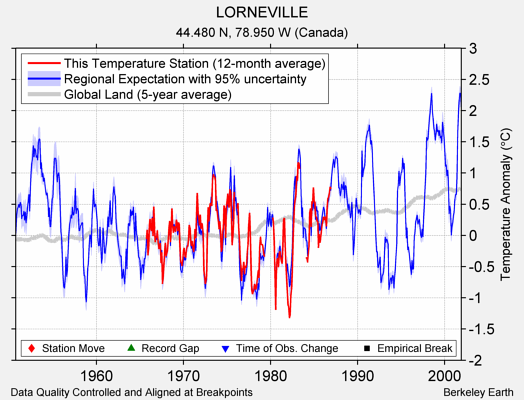 LORNEVILLE comparison to regional expectation