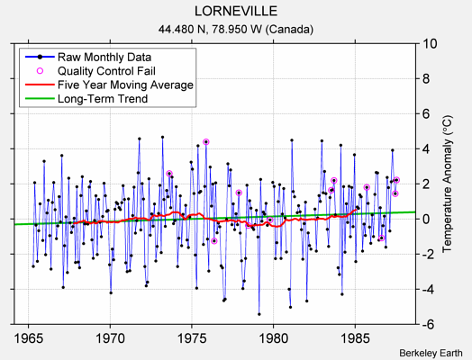 LORNEVILLE Raw Mean Temperature