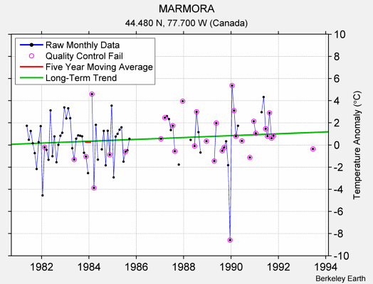 MARMORA Raw Mean Temperature