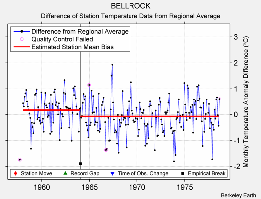 BELLROCK difference from regional expectation