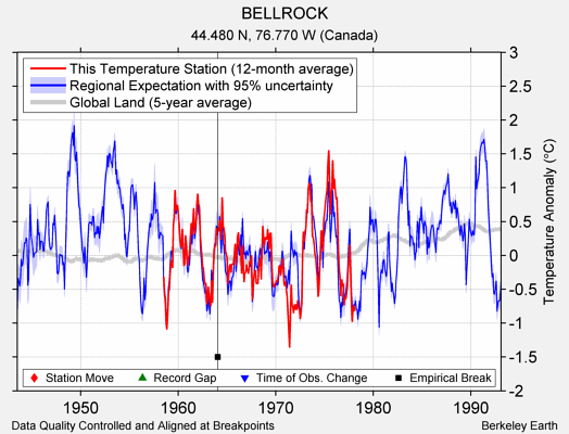 BELLROCK comparison to regional expectation