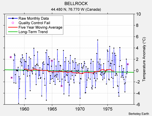 BELLROCK Raw Mean Temperature