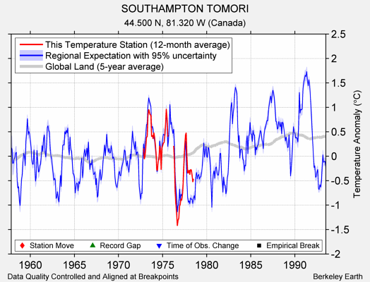 SOUTHAMPTON TOMORI comparison to regional expectation