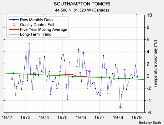 SOUTHAMPTON TOMORI Raw Mean Temperature