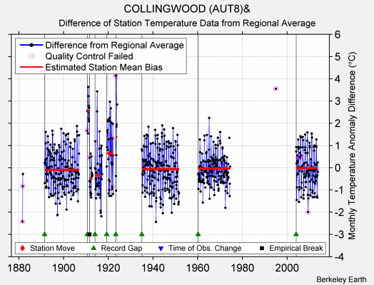 COLLINGWOOD (AUT8)& difference from regional expectation