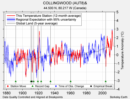 COLLINGWOOD (AUT8)& comparison to regional expectation