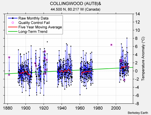 COLLINGWOOD (AUT8)& Raw Mean Temperature