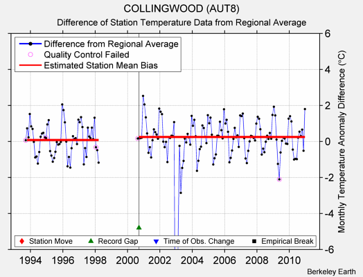 COLLINGWOOD (AUT8) difference from regional expectation