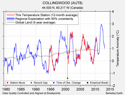 COLLINGWOOD (AUT8) comparison to regional expectation