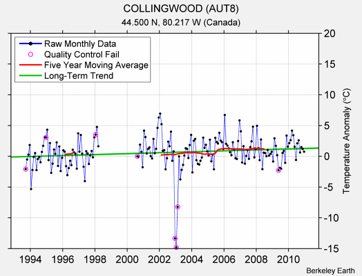 COLLINGWOOD (AUT8) Raw Mean Temperature