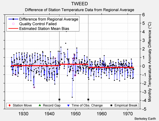 TWEED difference from regional expectation