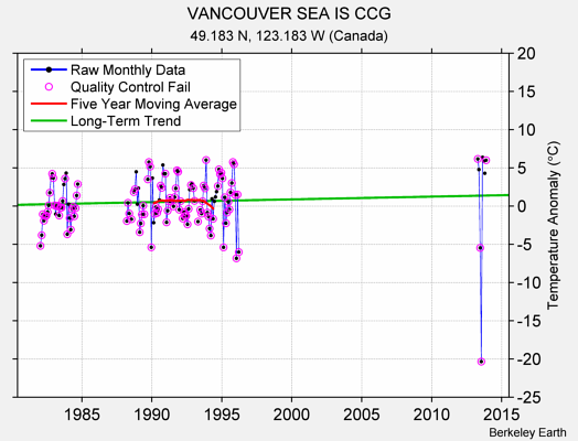 VANCOUVER SEA IS CCG Raw Mean Temperature