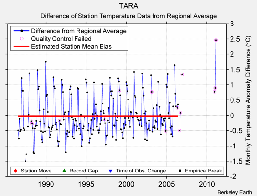 TARA difference from regional expectation