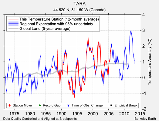 TARA comparison to regional expectation