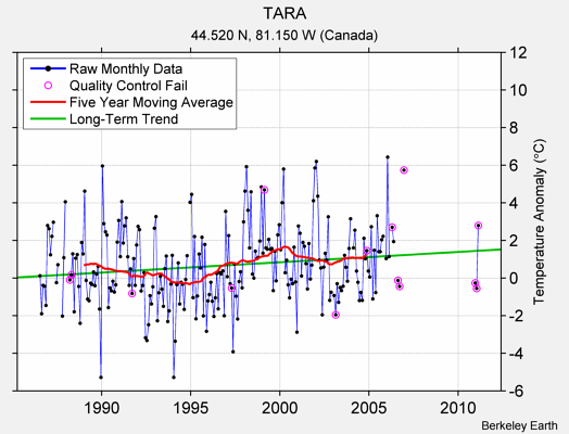 TARA Raw Mean Temperature