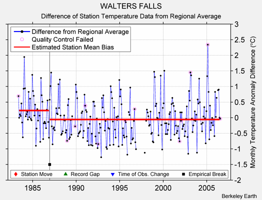 WALTERS FALLS difference from regional expectation