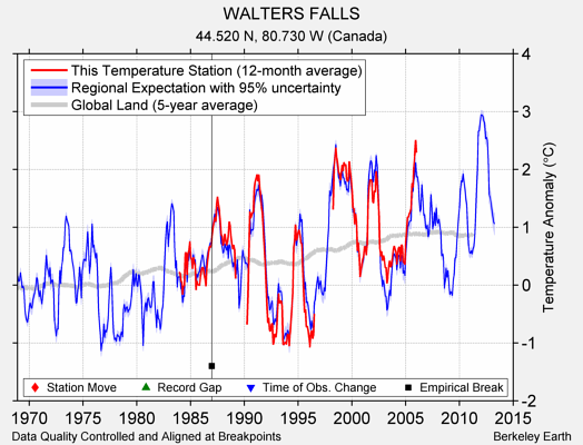 WALTERS FALLS comparison to regional expectation