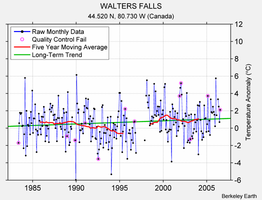 WALTERS FALLS Raw Mean Temperature