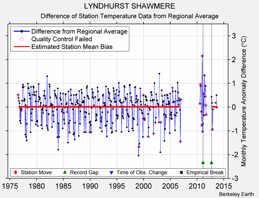 LYNDHURST SHAWMERE difference from regional expectation