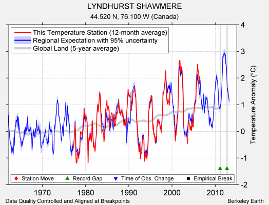 LYNDHURST SHAWMERE comparison to regional expectation