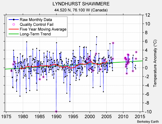 LYNDHURST SHAWMERE Raw Mean Temperature