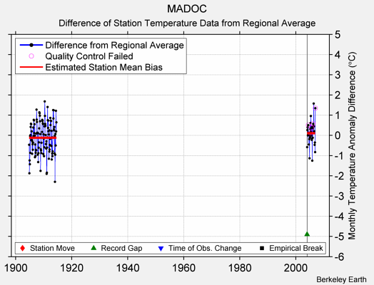 MADOC difference from regional expectation