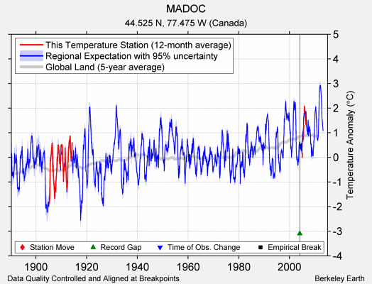 MADOC comparison to regional expectation