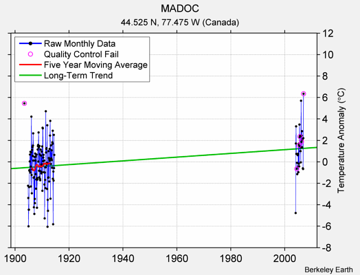 MADOC Raw Mean Temperature