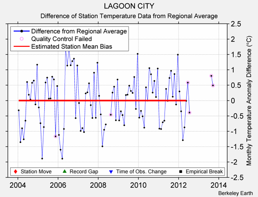 LAGOON CITY difference from regional expectation