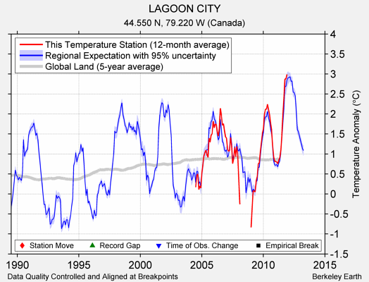 LAGOON CITY comparison to regional expectation