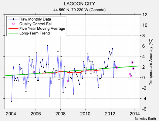 LAGOON CITY Raw Mean Temperature