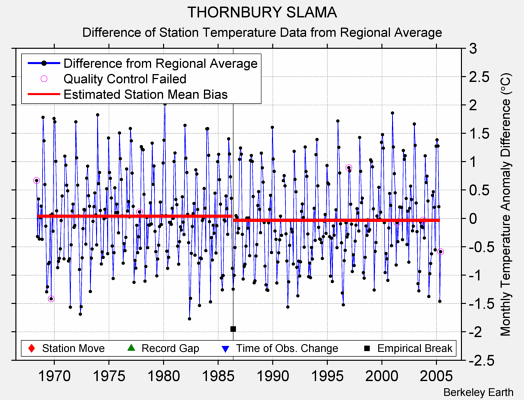 THORNBURY SLAMA difference from regional expectation