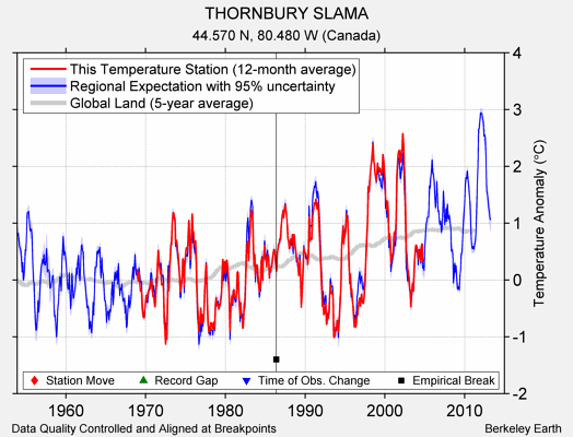 THORNBURY SLAMA comparison to regional expectation