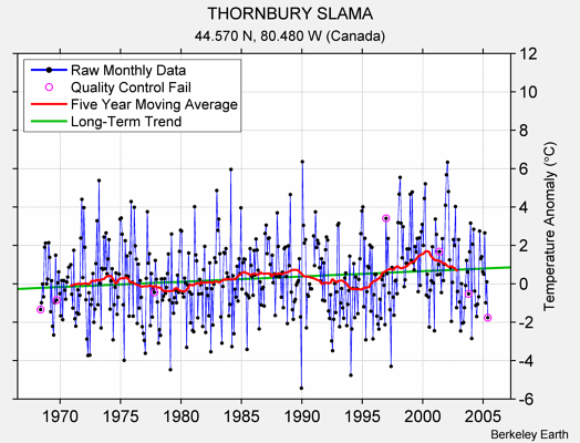 THORNBURY SLAMA Raw Mean Temperature