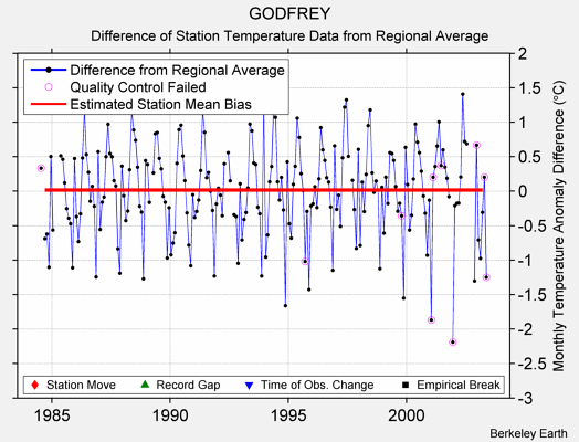 GODFREY difference from regional expectation