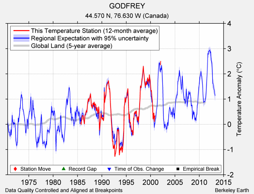 GODFREY comparison to regional expectation