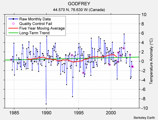 GODFREY Raw Mean Temperature