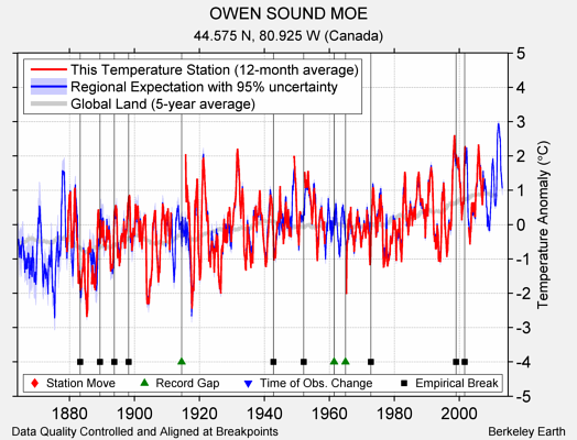 OWEN SOUND MOE comparison to regional expectation