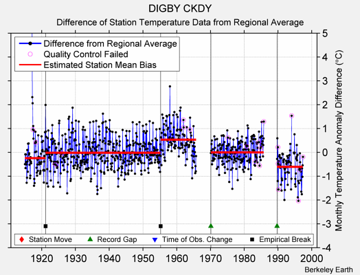 DIGBY CKDY difference from regional expectation