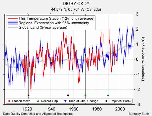 DIGBY CKDY comparison to regional expectation