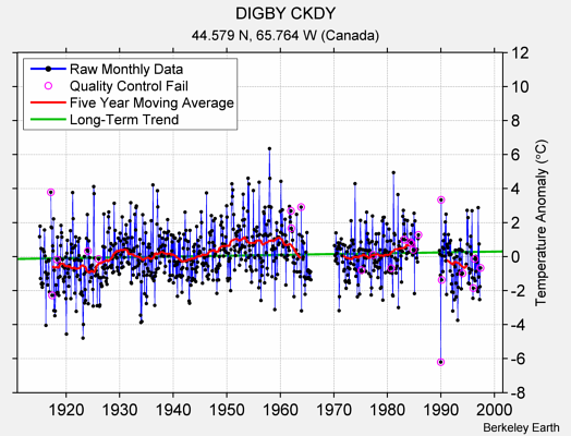 DIGBY CKDY Raw Mean Temperature