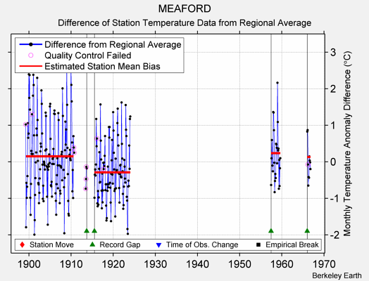 MEAFORD difference from regional expectation