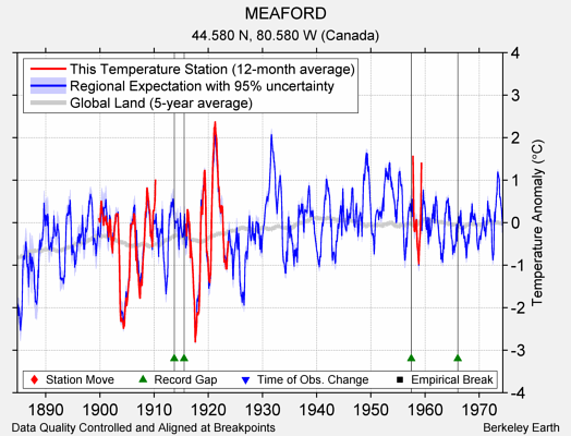 MEAFORD comparison to regional expectation