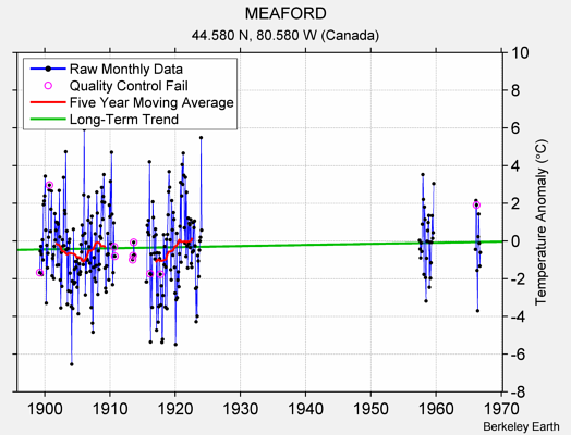 MEAFORD Raw Mean Temperature