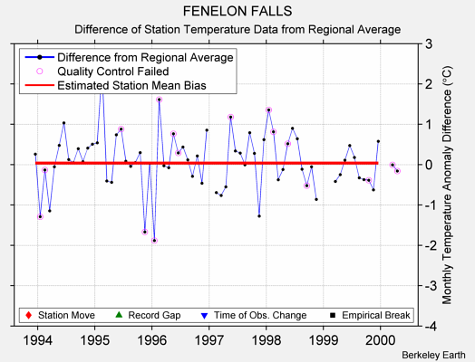 FENELON FALLS difference from regional expectation