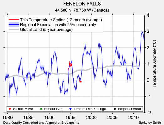 FENELON FALLS comparison to regional expectation