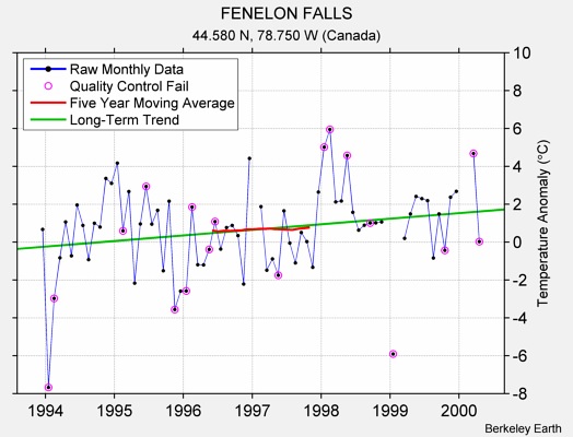 FENELON FALLS Raw Mean Temperature