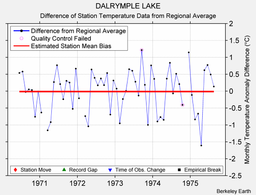 DALRYMPLE LAKE difference from regional expectation