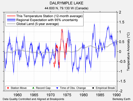 DALRYMPLE LAKE comparison to regional expectation